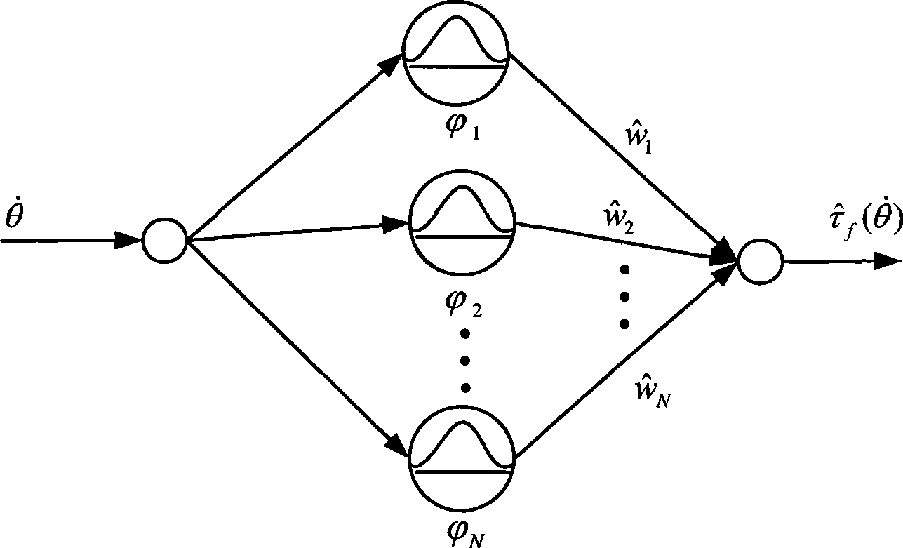 Essentially nonlinear compensation controller of servo system