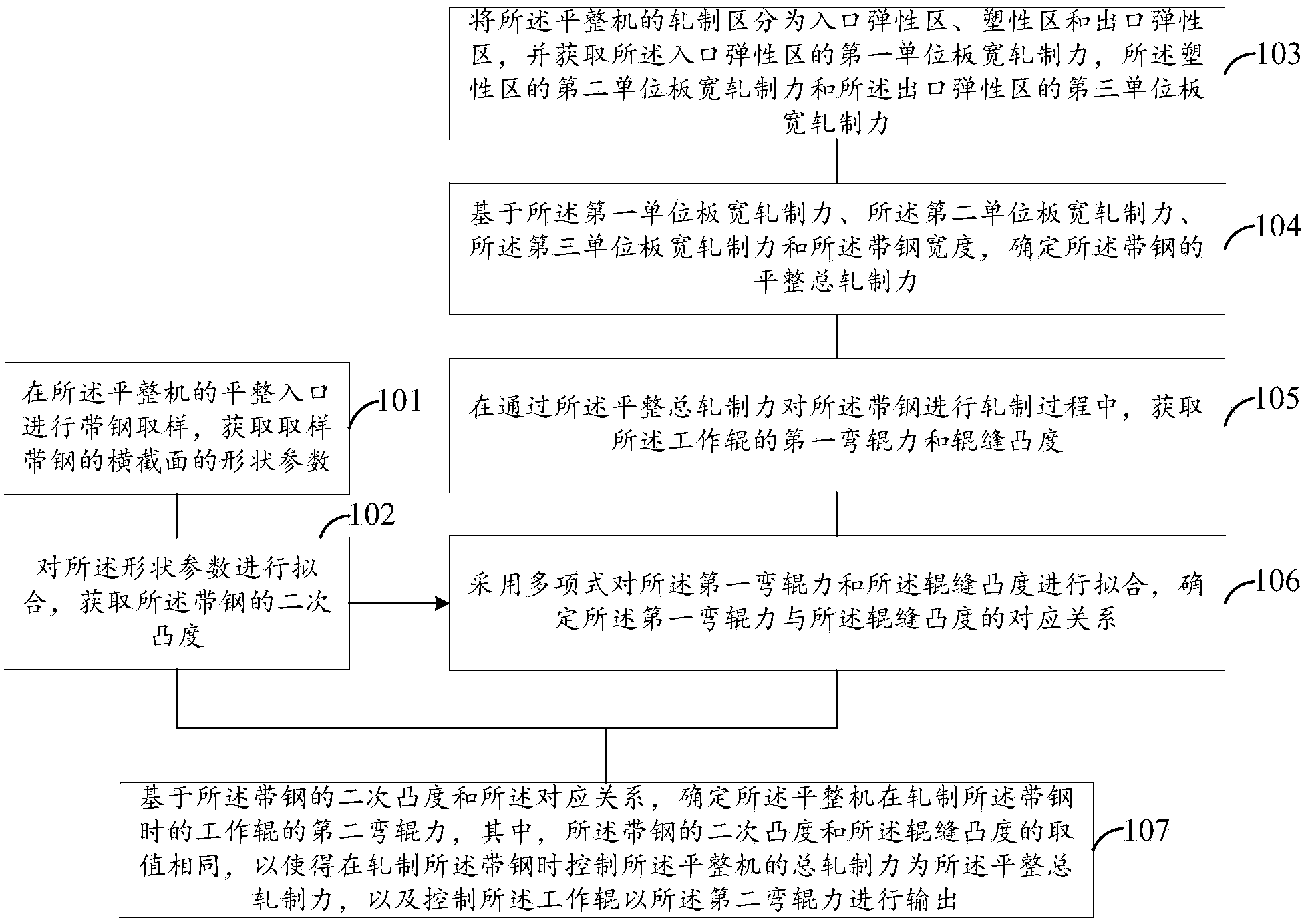 Control method for headed plate shape rolling parameters of leveling machine and leveling machine