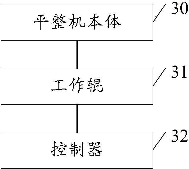 Control method for headed plate shape rolling parameters of leveling machine and leveling machine