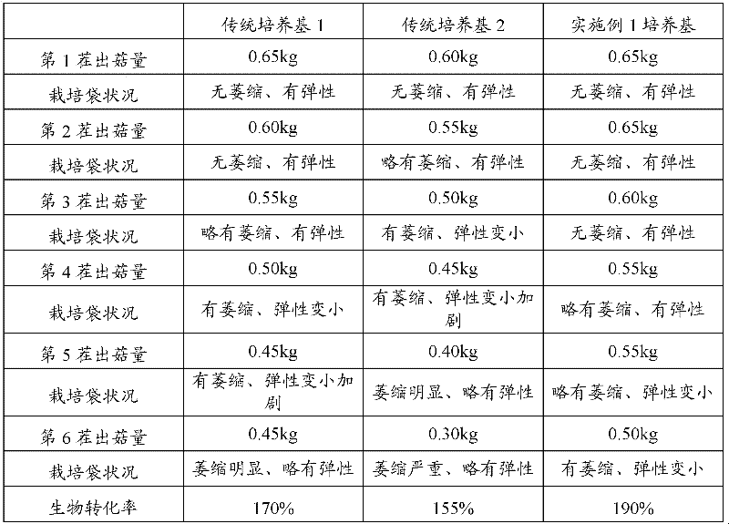 Method for culturing oyster mushroom