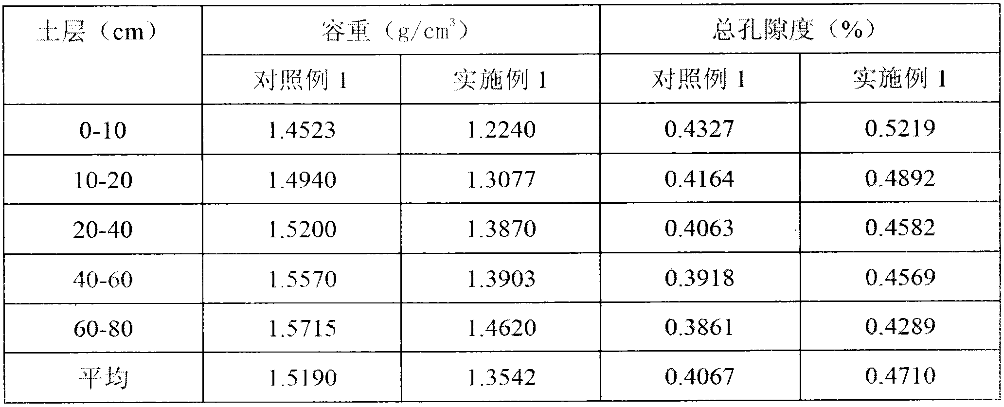 Planting method for sandy land vegetation recovery