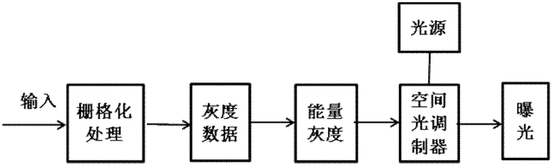 Method of adopting gray scale mode in write-through photoetching system to improve exposure graph quality