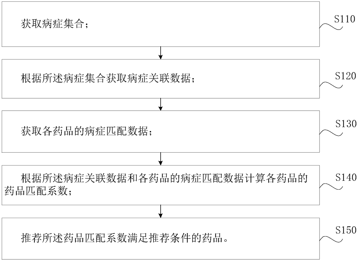 Drug recommendation method, electronic device and storage medium