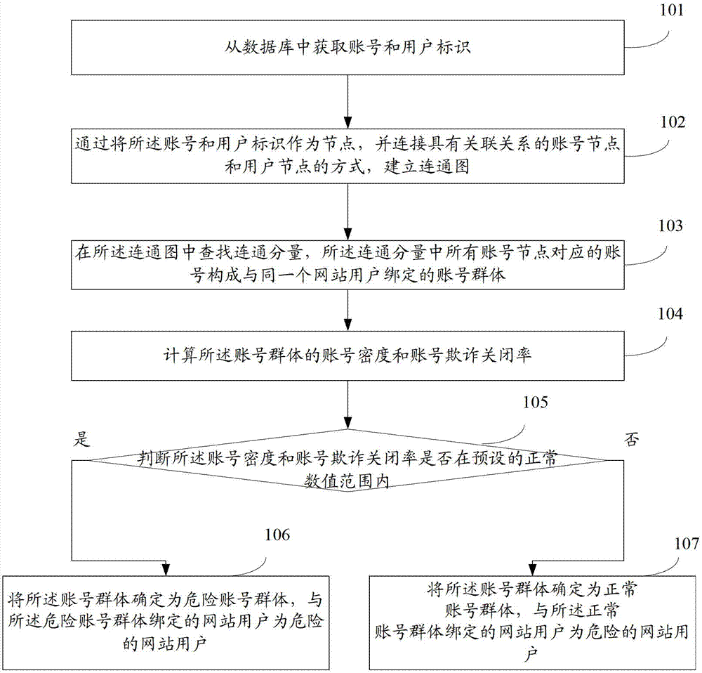 Website user identification method and device