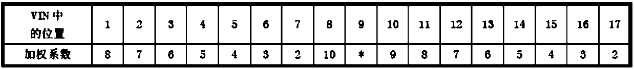 Method for verifying VIN code by using VIN code check bit standard weighting algorithm