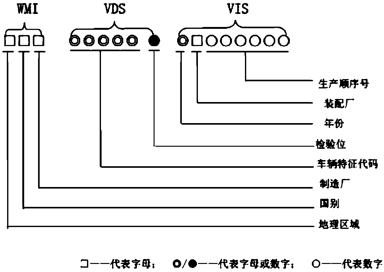 Method for verifying VIN code by using VIN code check bit standard weighting algorithm