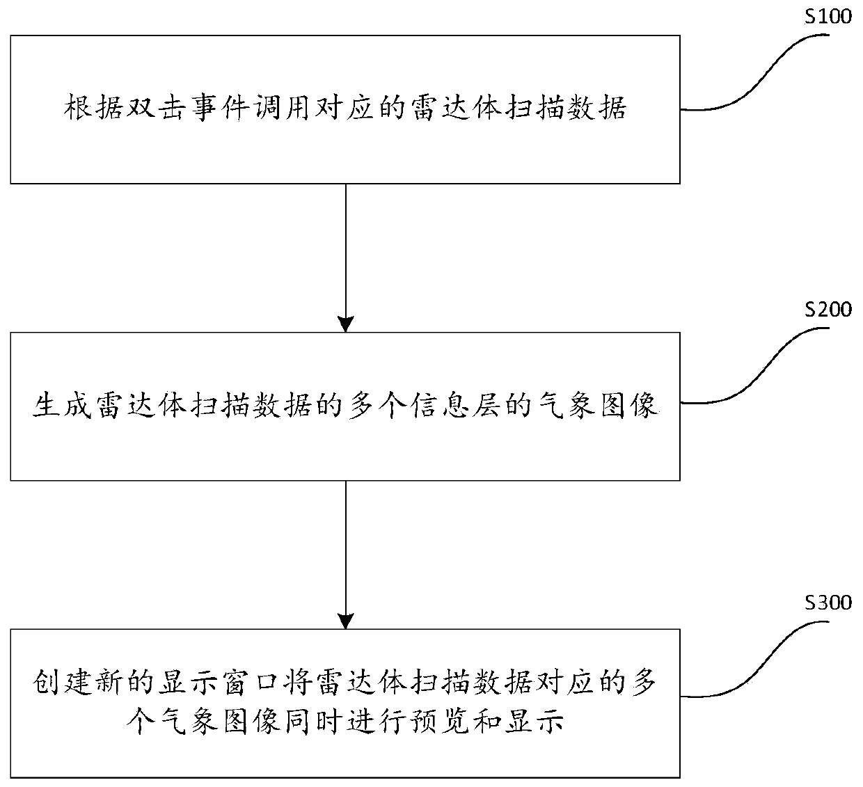 Meteorological data multilayer data simultaneous preview display method and device and readable medium