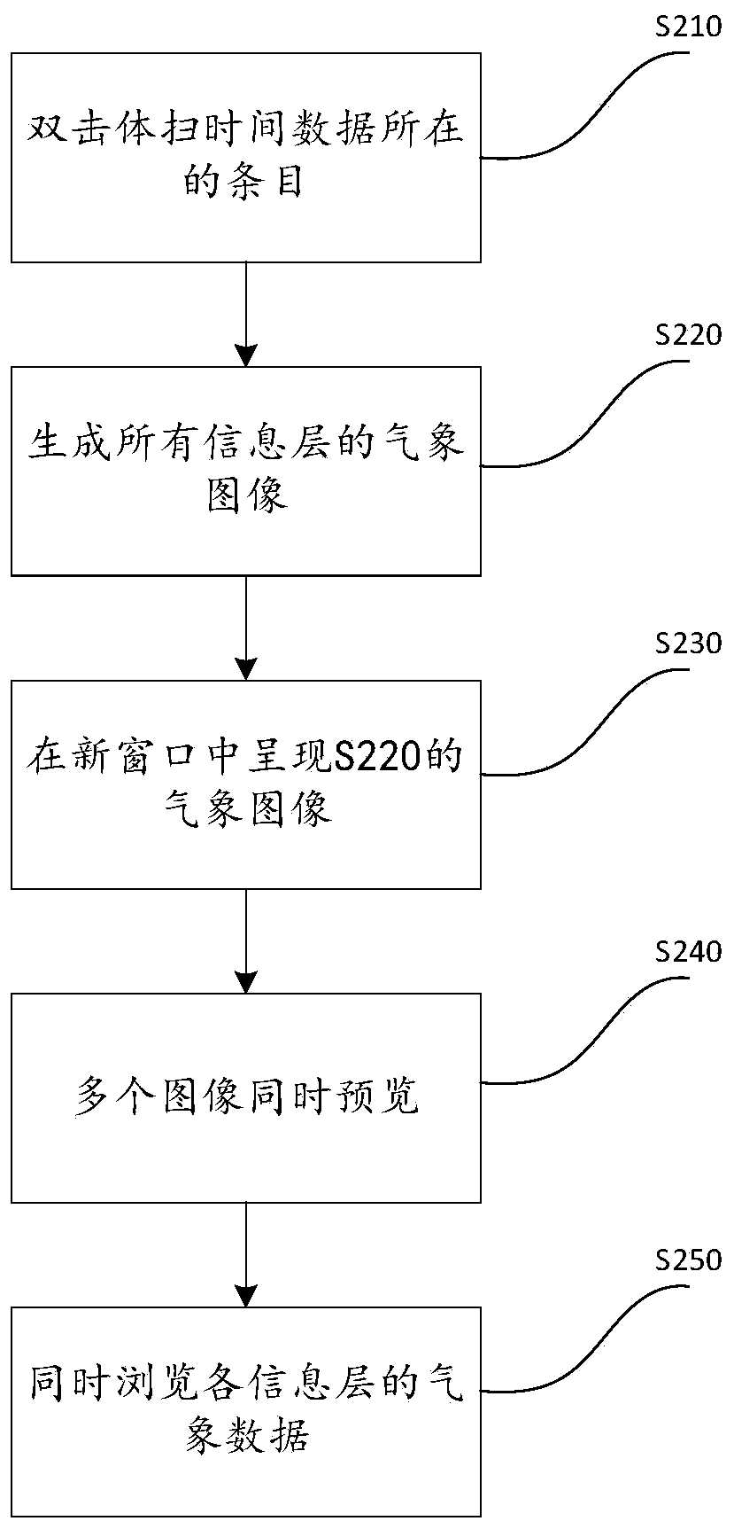 Meteorological data multilayer data simultaneous preview display method and device and readable medium