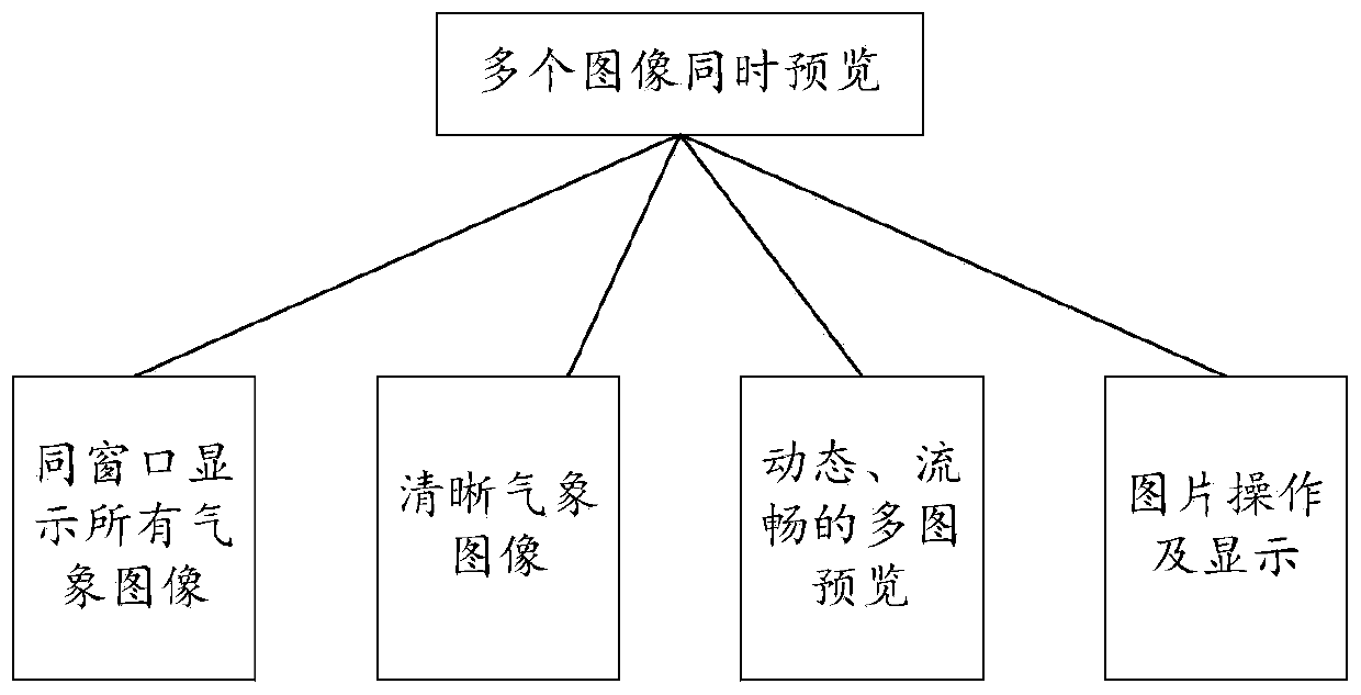 Meteorological data multilayer data simultaneous preview display method and device and readable medium