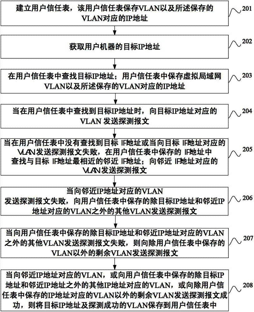 Detection method, device and equipment in virtual local area network