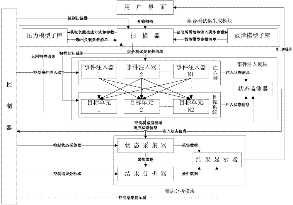 Distributed event injection device based on combined test set