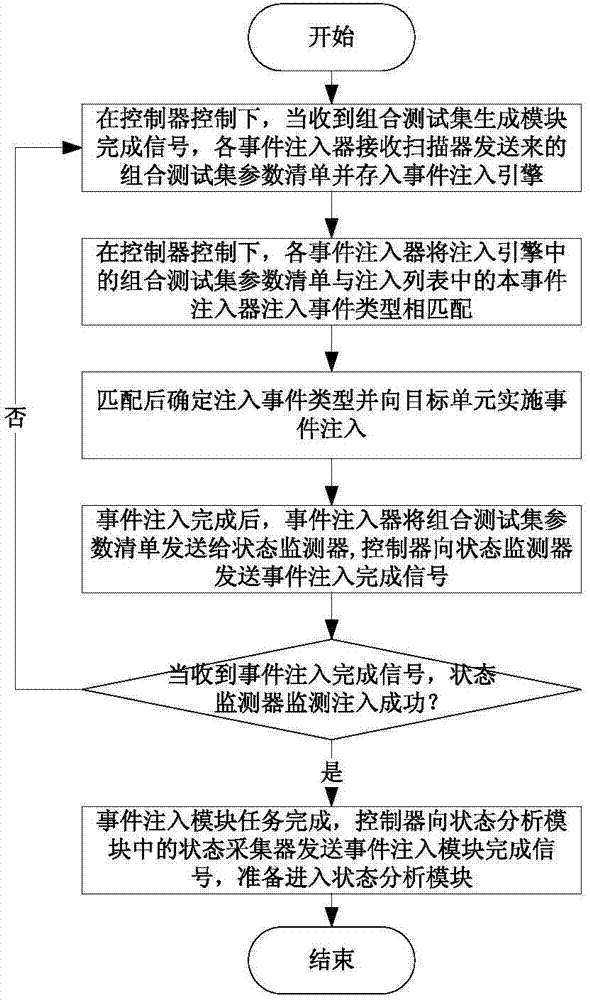 Distributed event injection device based on combined test set