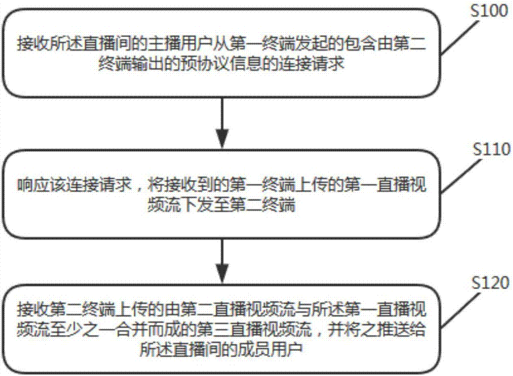 Direct broadcasting room video stream pushing control method and corresponding server and mobile terminal