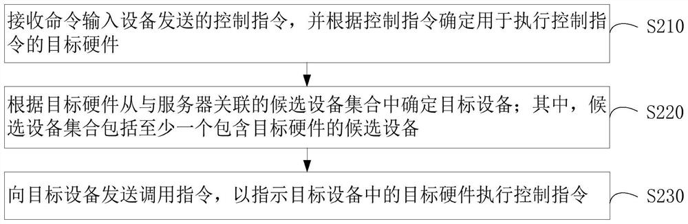 Multi-device calling method and device, control terminal and storage medium