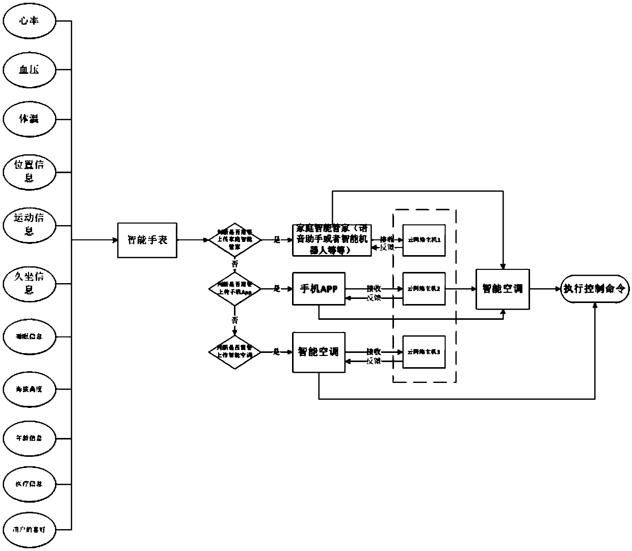 Air conditioner control method and device based on intelligent wearable device