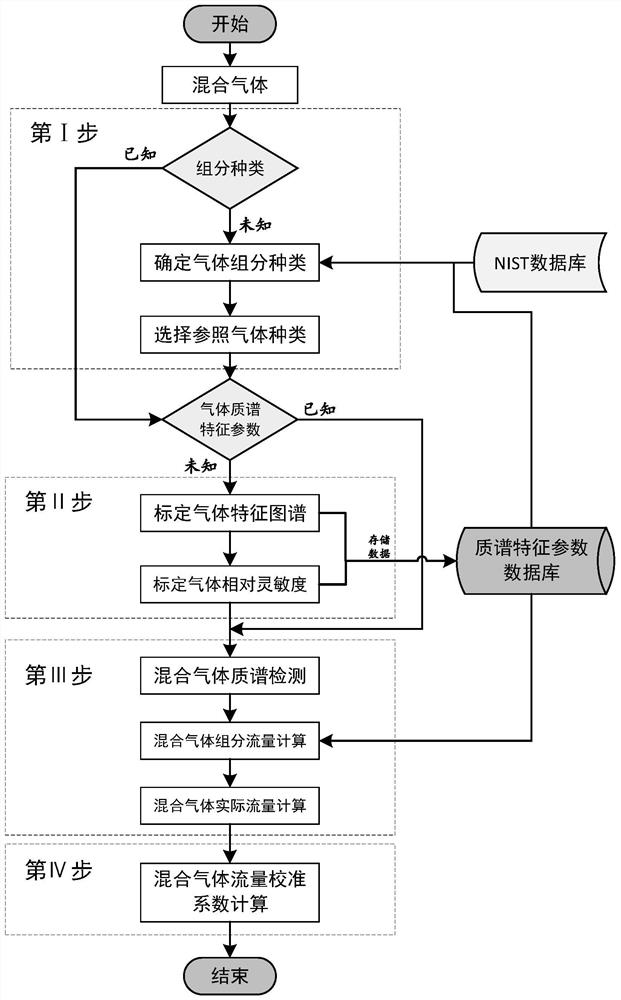 Calibration method for flow calibration coefficient of multi-component mixed gas