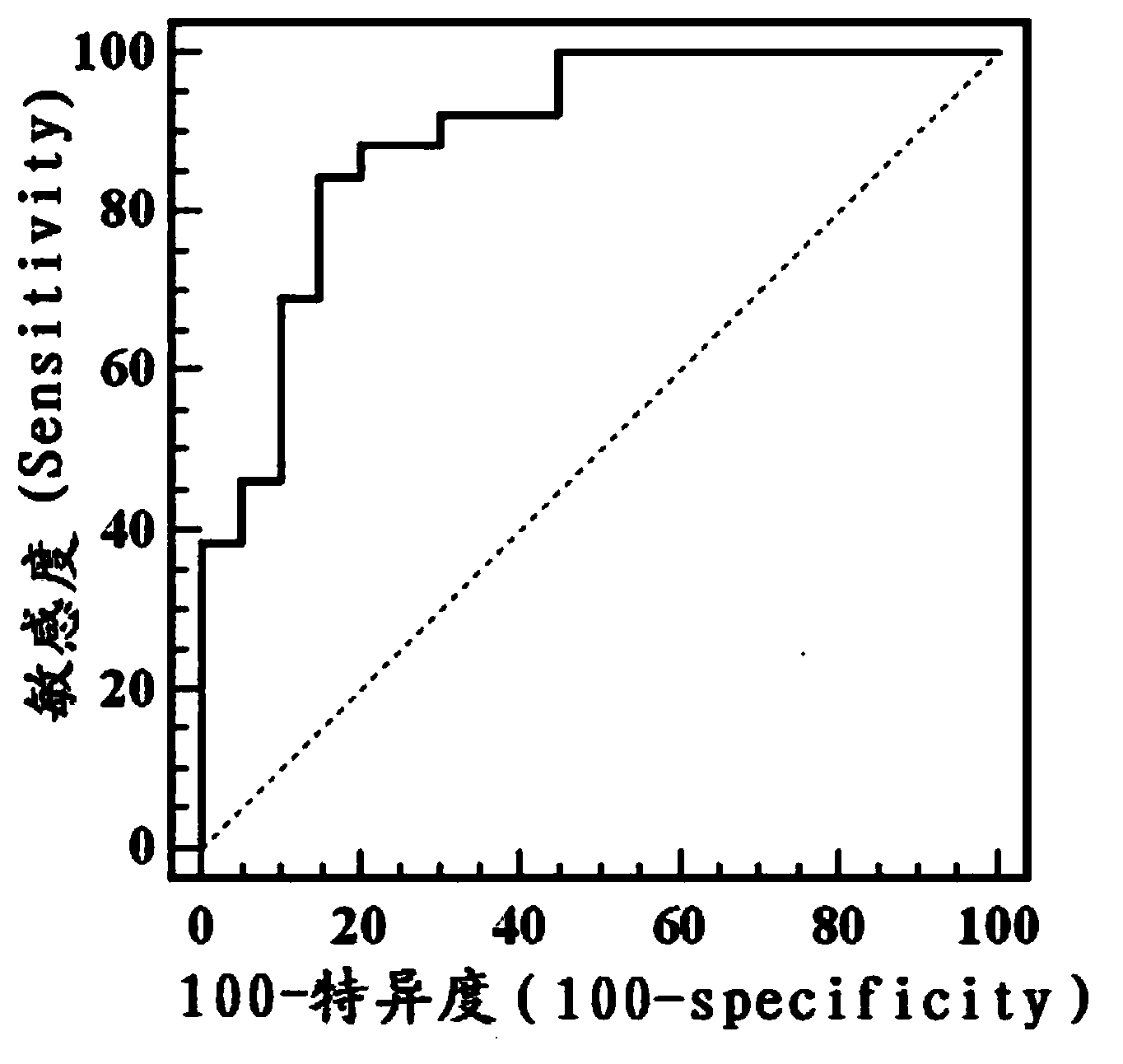 Special primer, kit and method for testing miRNA-155 in bladder cancer urine