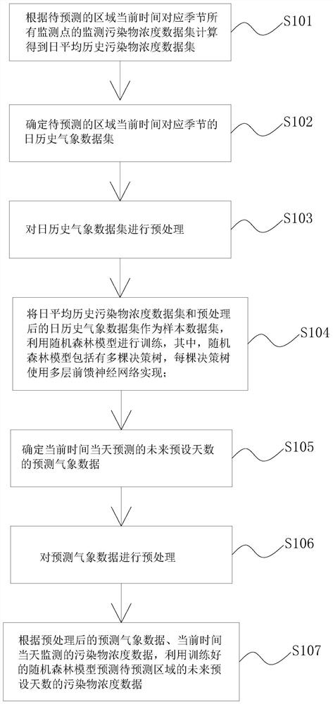 A Neural Network Prediction Method of Air Quality Based on Decision Tree Index