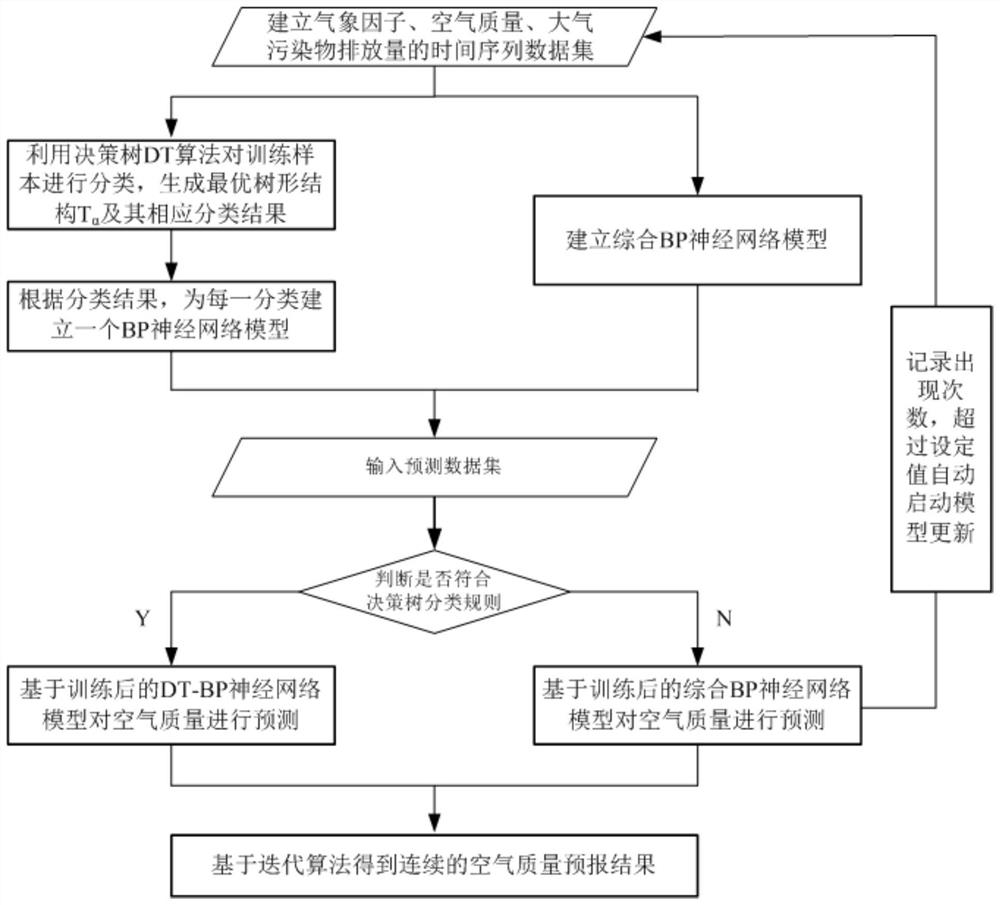 A Neural Network Prediction Method of Air Quality Based on Decision Tree Index