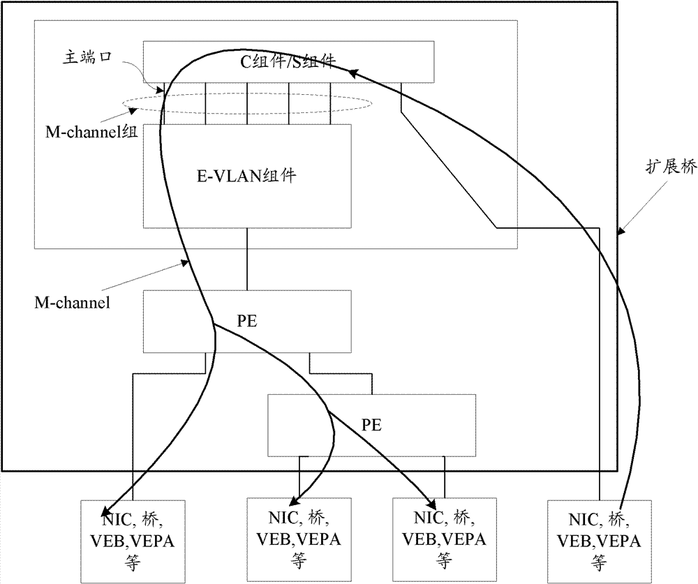 Method and system for implementing s-channel establishment