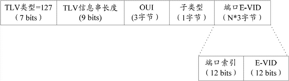 Method and system for implementing s-channel establishment