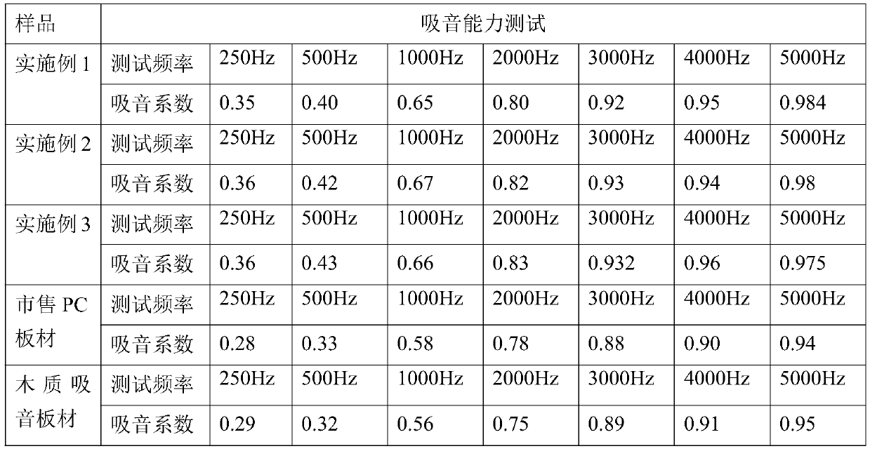 A polymer sound-absorbing composite panel and its manufacturing method