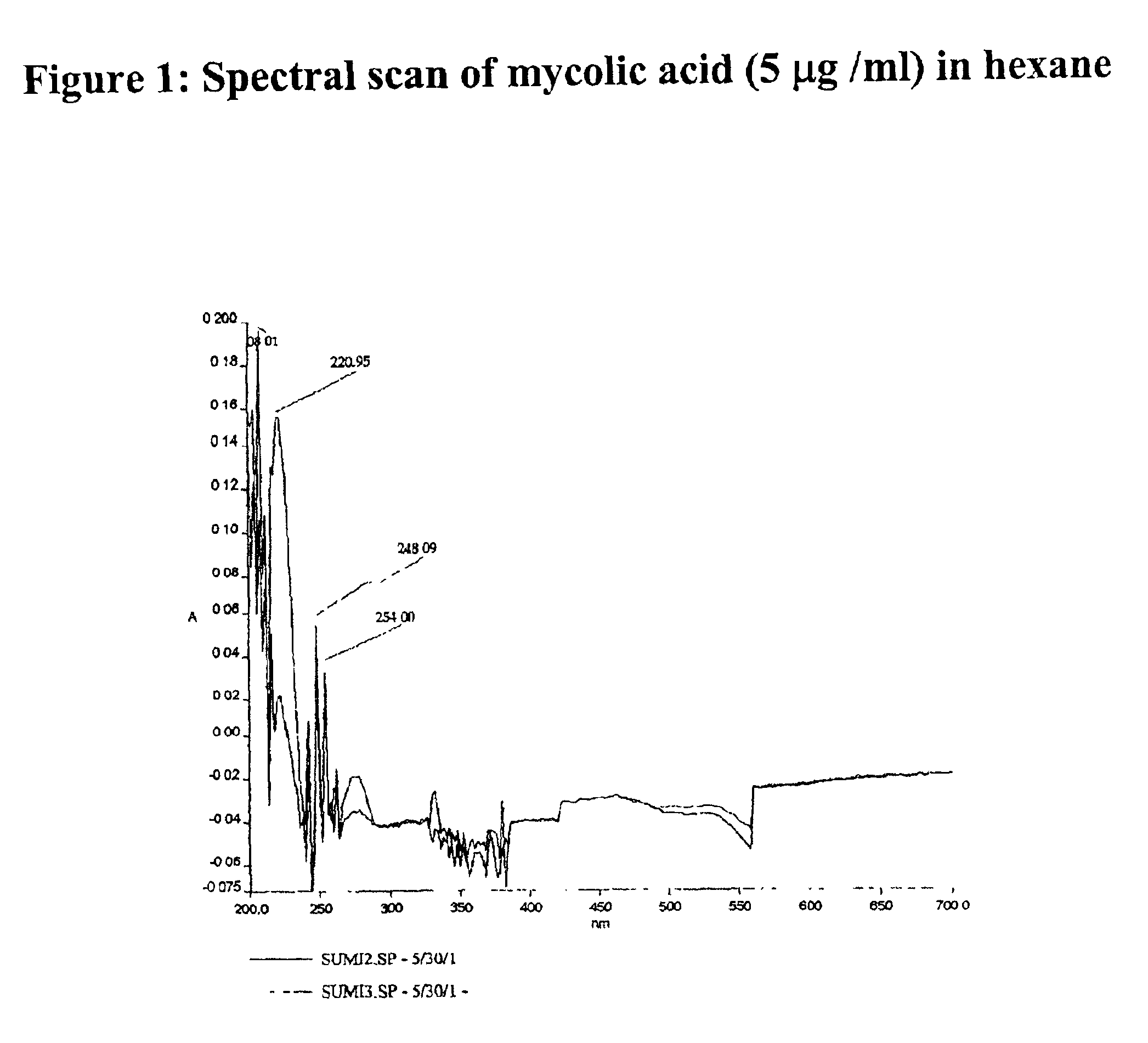 Quick and sensitive method of quantifying mycolic acid to develop anti-microbial agents and a diagnostic kit thereof