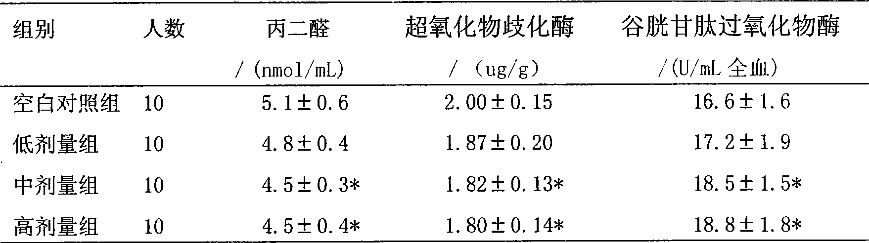 Nutrition food with oxidation resistance function and preparation method thereof