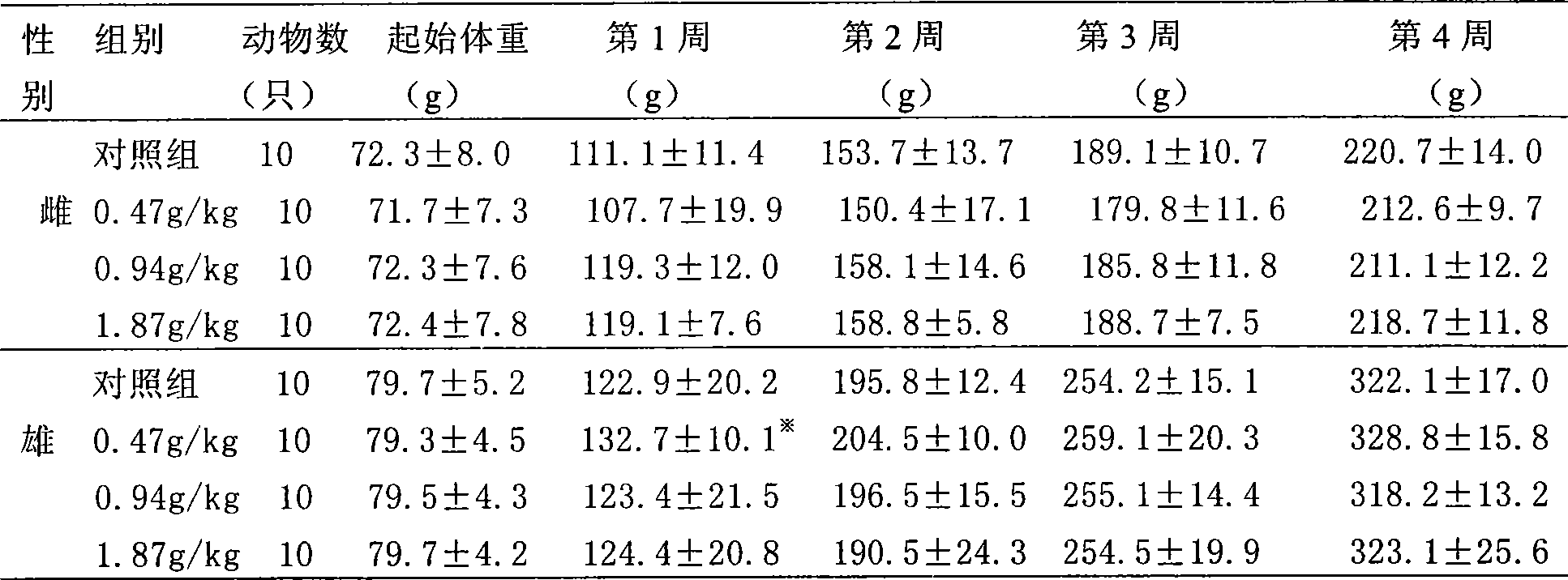 Nutrition food with oxidation resistance function and preparation method thereof