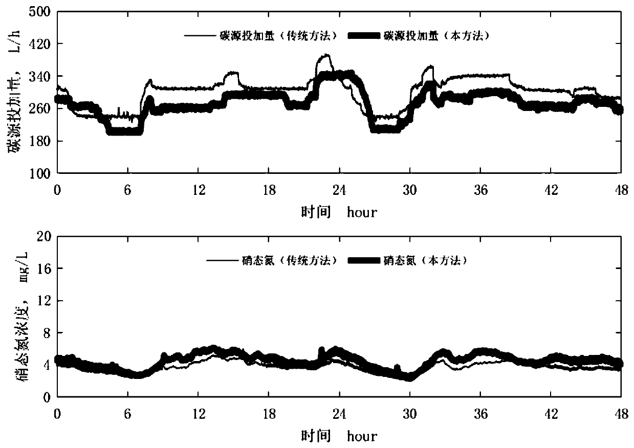 Carbon source dosage online calculation method based on denitrification process in anoxic tank