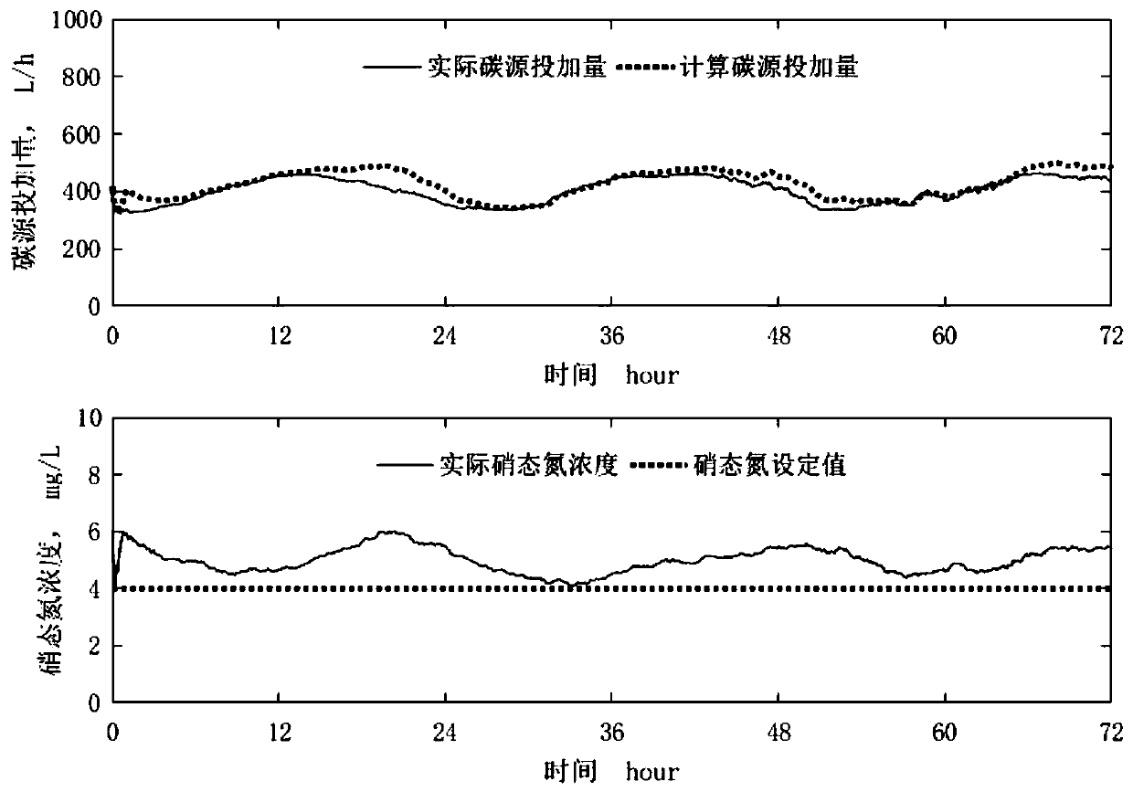 Carbon source dosage online calculation method based on denitrification process in anoxic tank