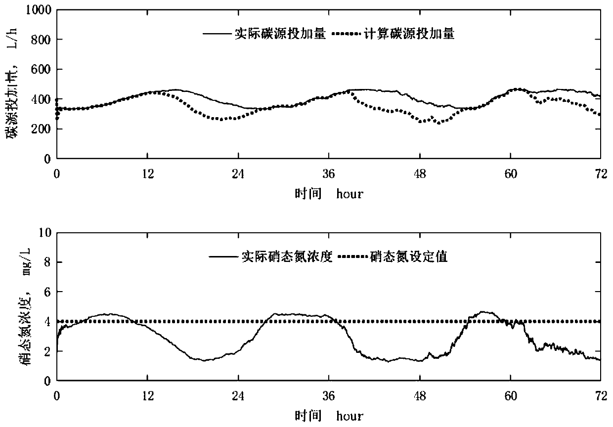 Carbon source dosage online calculation method based on denitrification process in anoxic tank