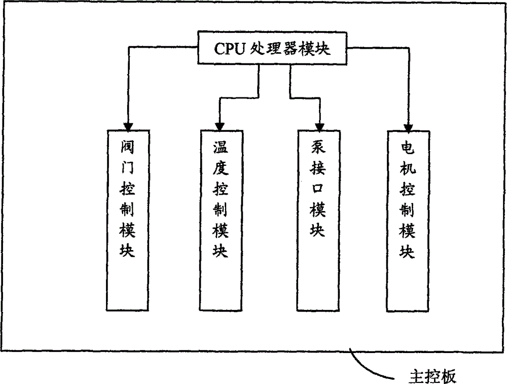 Main control board of in-situ hybridization system