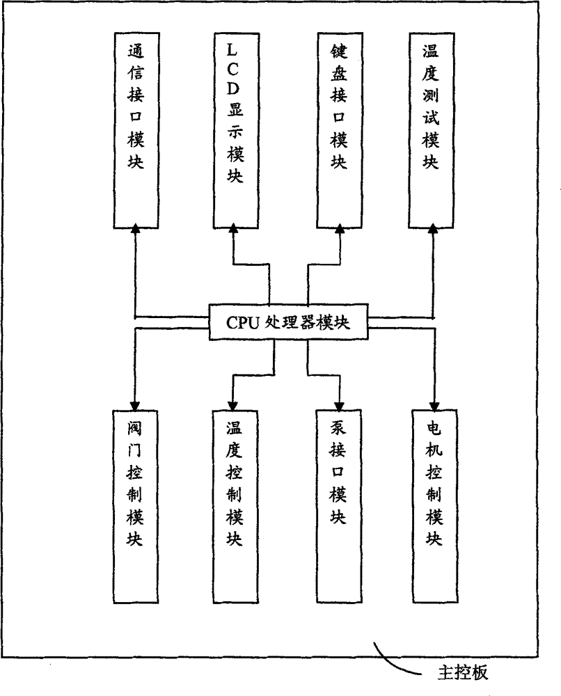 Main control board of in-situ hybridization system