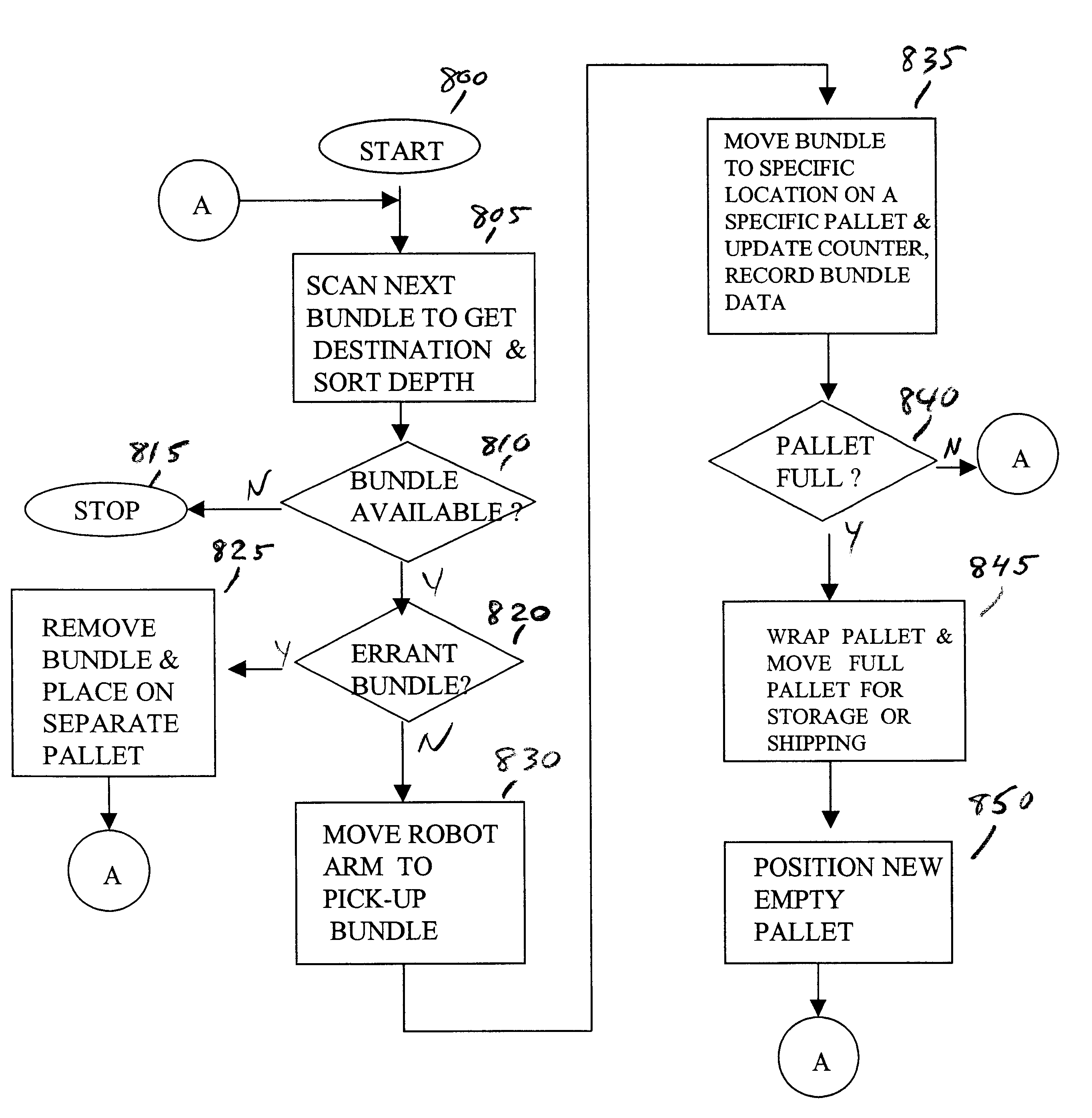 Flats bundle processing system