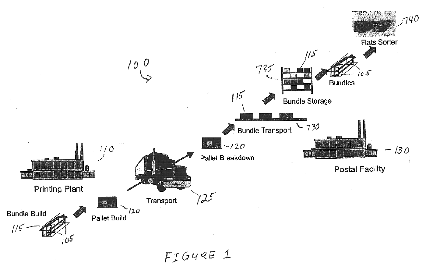 Flats bundle processing system