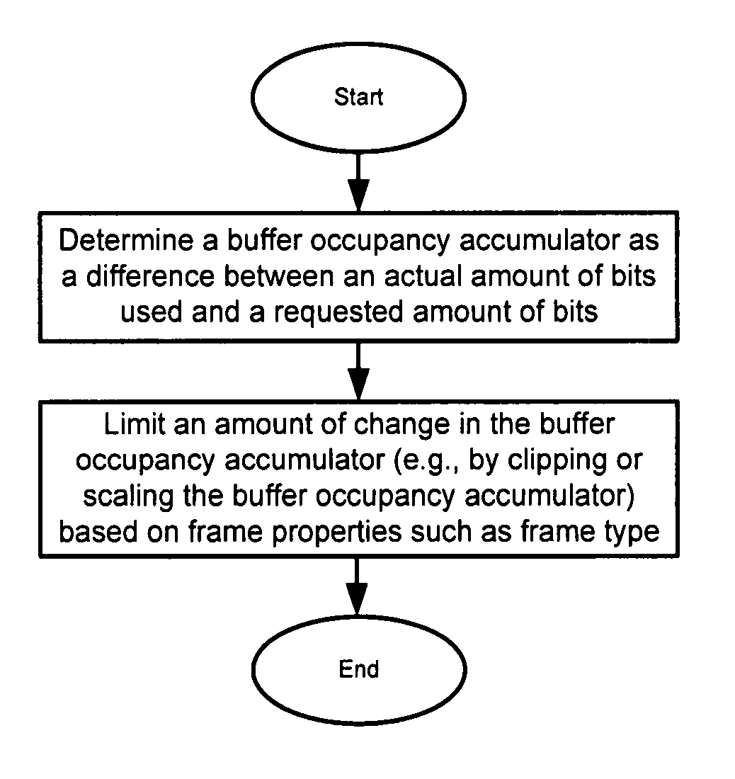 Method for implementing an improved quantizer in a multimedia compression and encoding system