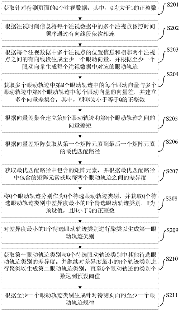 Eye movement track law analysis method and device