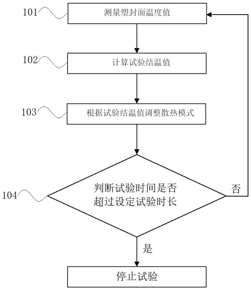 A method for burn-in testing of surface-mounted FETs