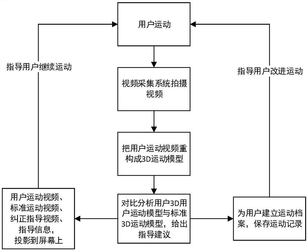 Intelligent fitness action guiding method based on 3D reconstruction