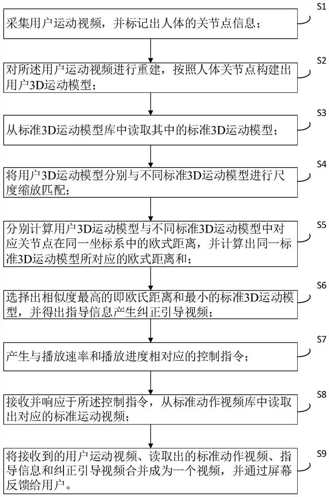 Intelligent fitness action guiding method based on 3D reconstruction