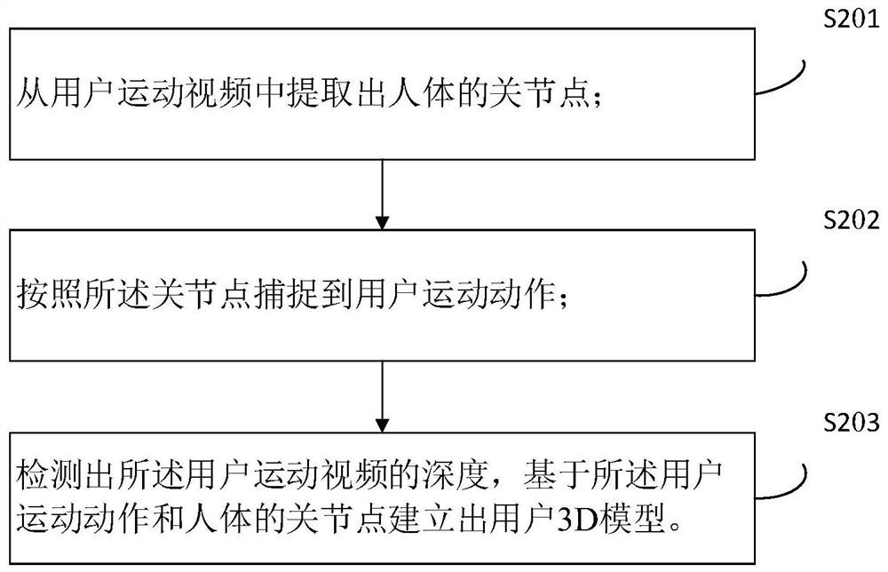 Intelligent fitness action guiding method based on 3D reconstruction