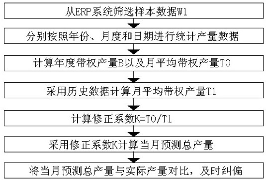 A yield forecast method