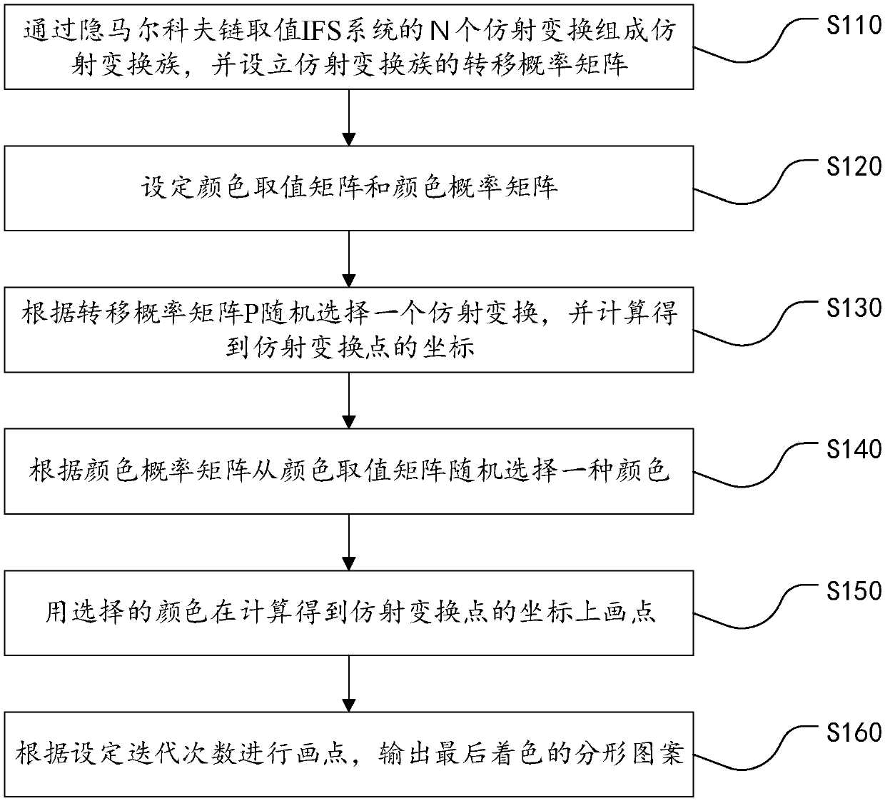 Color rendering method and device for fractal pattern