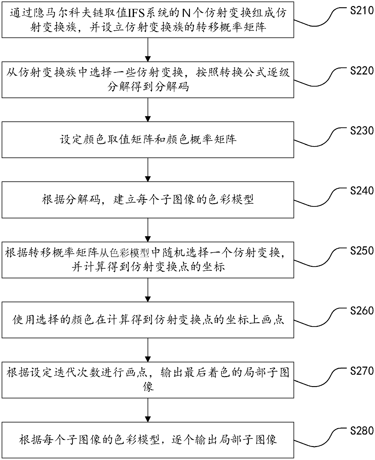 Color rendering method and device for fractal pattern