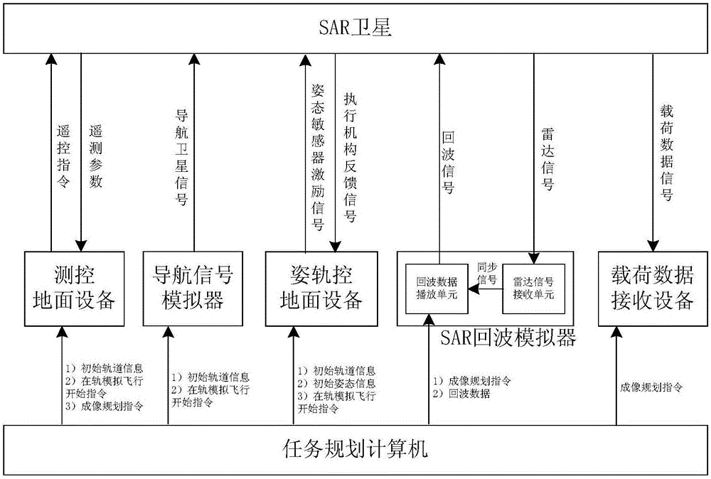 SAR satellite simulated on-orbit load data obtaining system and obtaining method