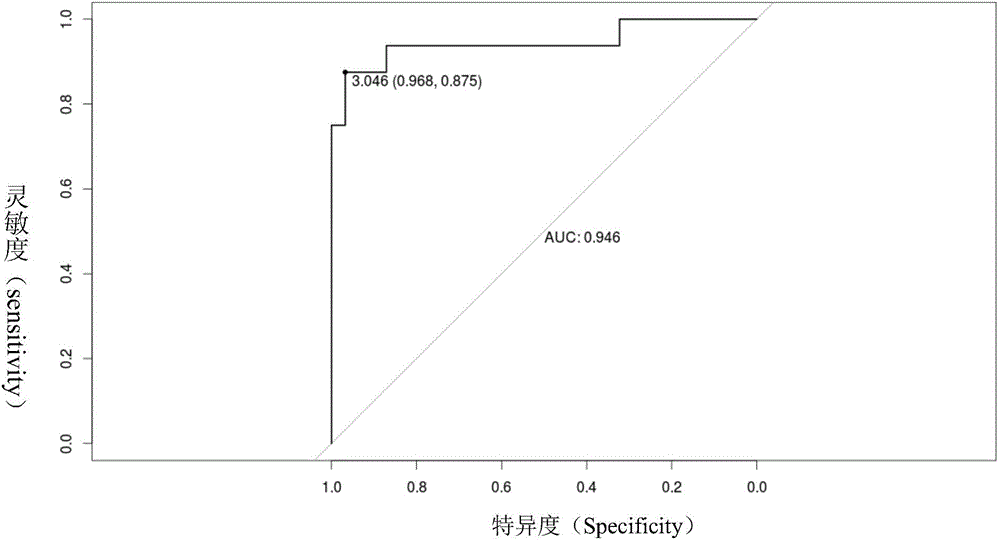 Mitochondrial DNA copy index variability detecting device