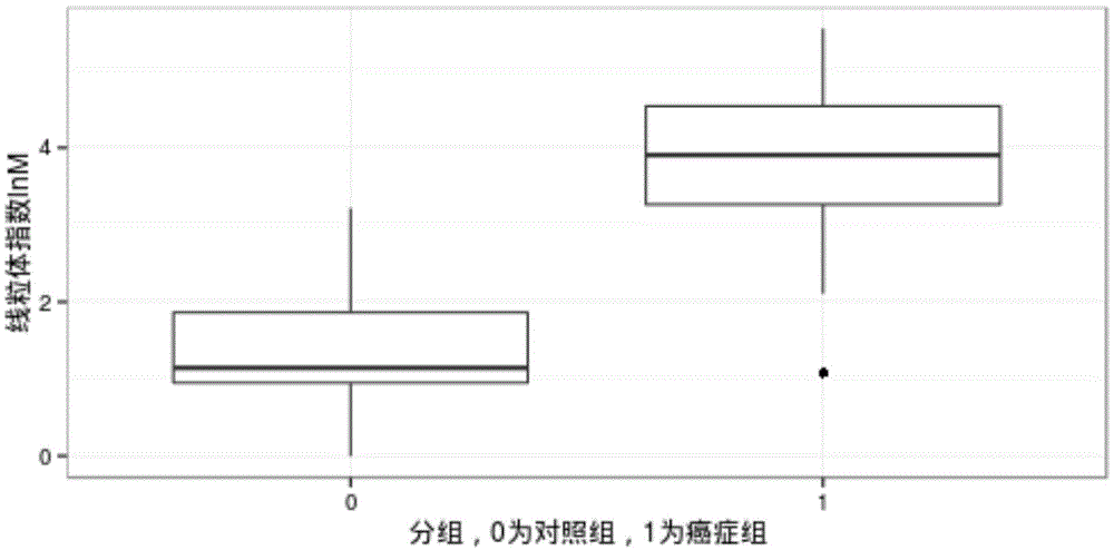 Mitochondrial DNA copy index variability detecting device