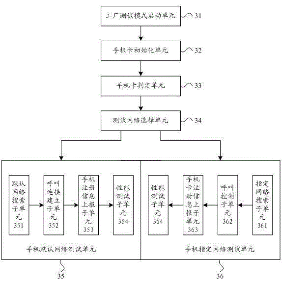 cdma/gsm dual-mode single-standby mobile phone and its test method and test system