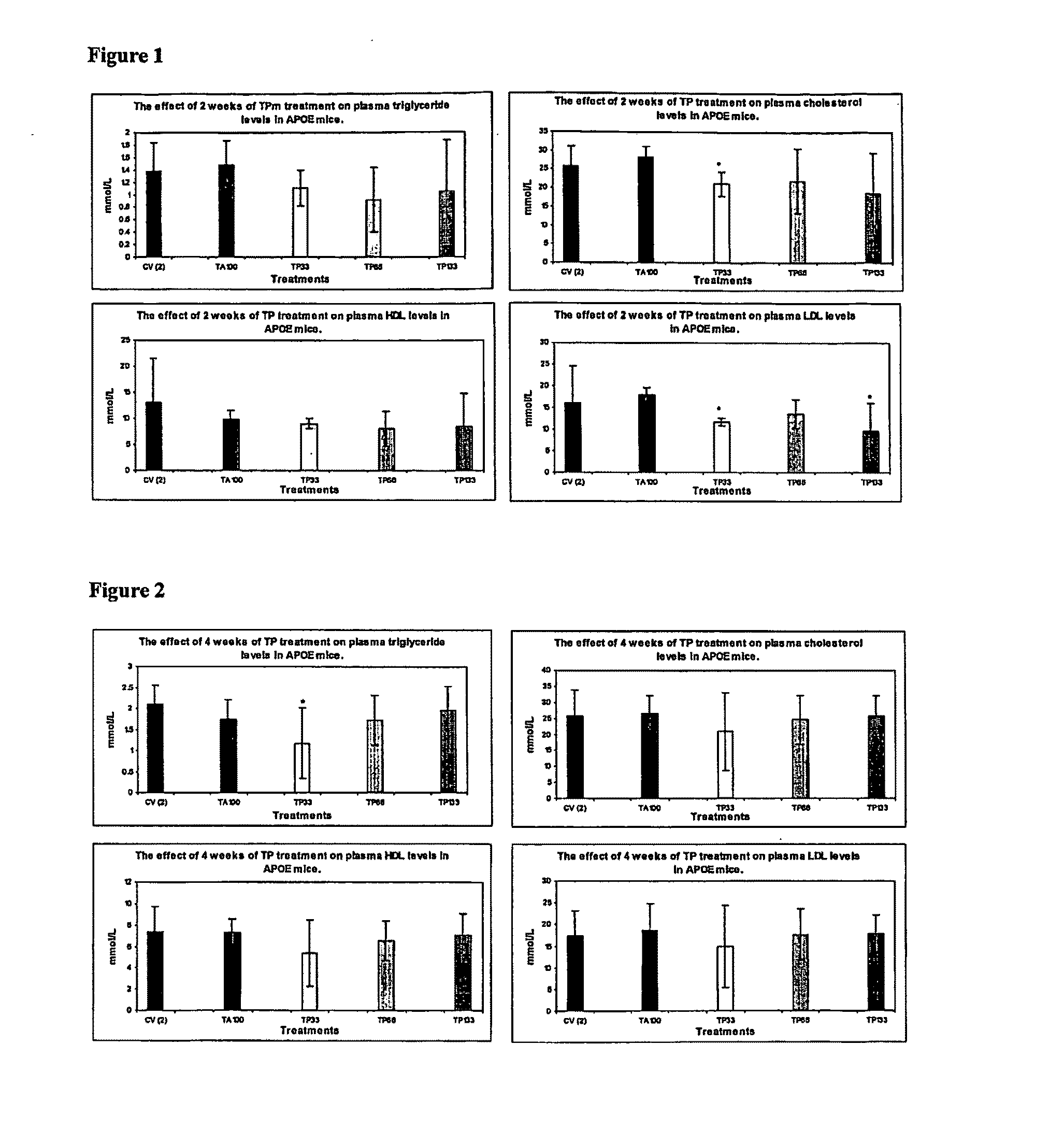 Compounds having lipid lowering properties